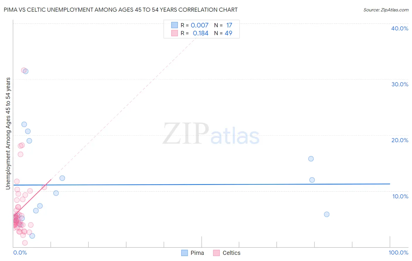 Pima vs Celtic Unemployment Among Ages 45 to 54 years