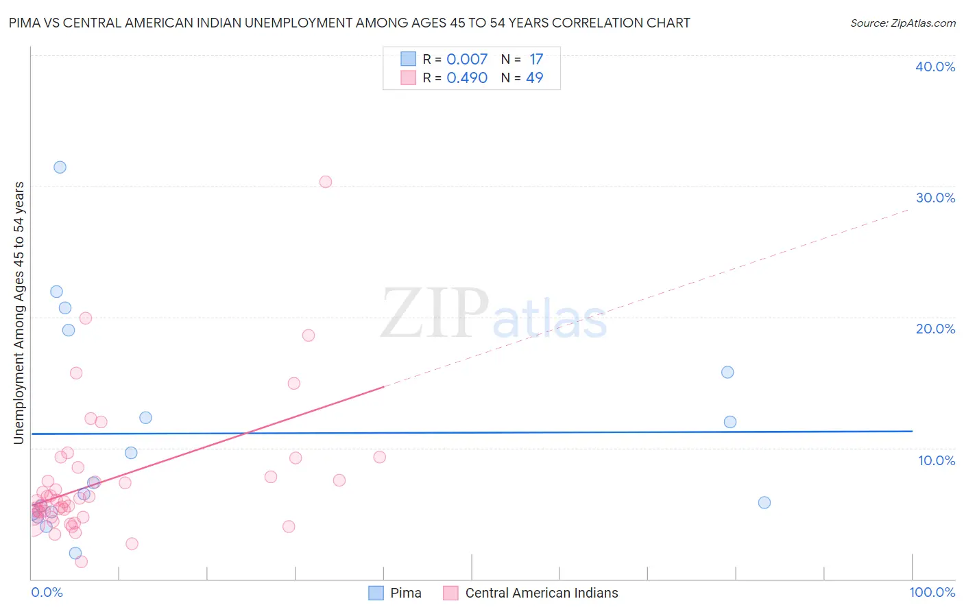 Pima vs Central American Indian Unemployment Among Ages 45 to 54 years