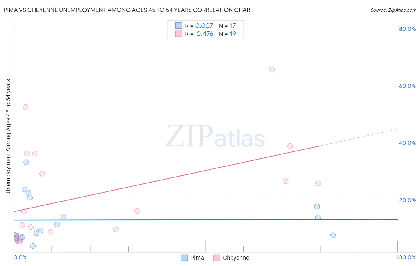 Pima vs Cheyenne Unemployment Among Ages 45 to 54 years