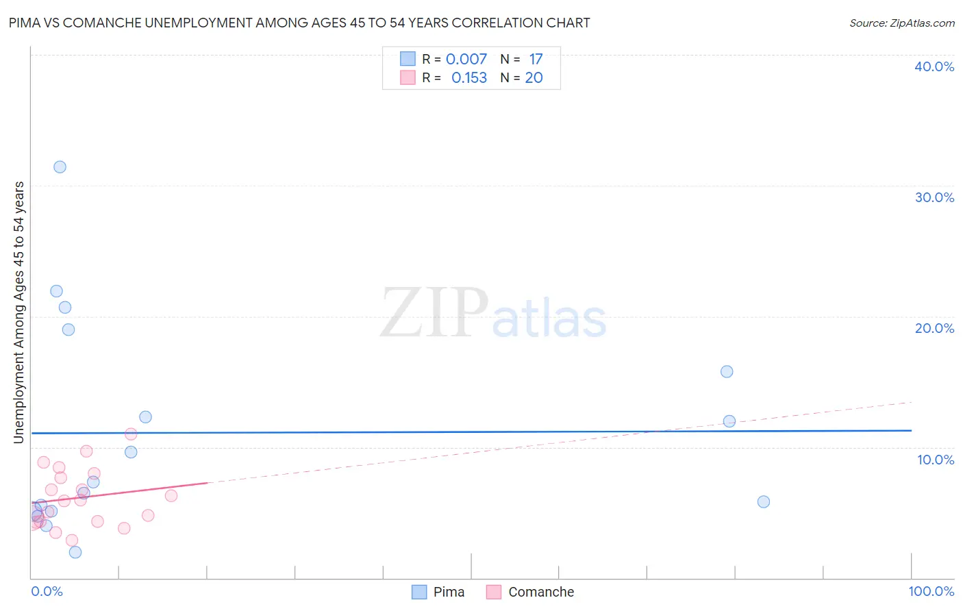 Pima vs Comanche Unemployment Among Ages 45 to 54 years