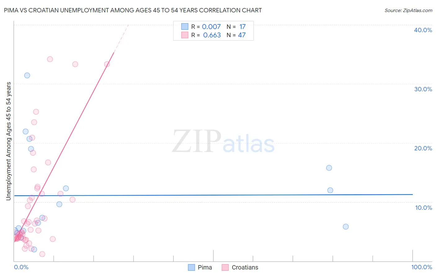 Pima vs Croatian Unemployment Among Ages 45 to 54 years