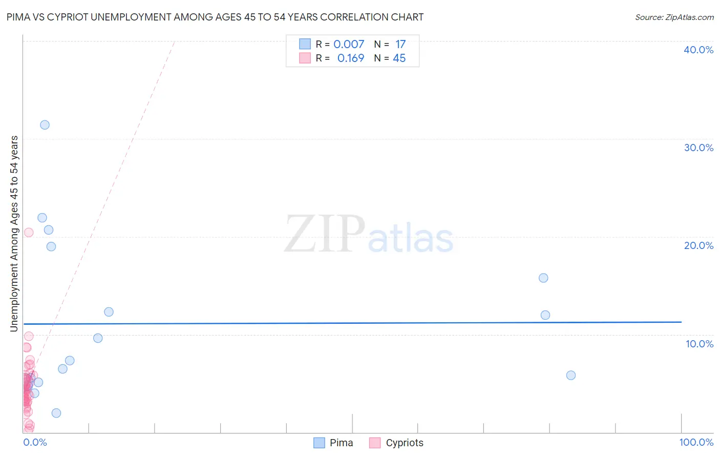 Pima vs Cypriot Unemployment Among Ages 45 to 54 years