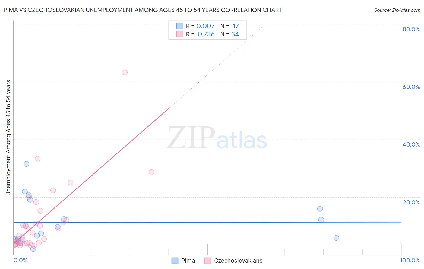 Pima vs Czechoslovakian Unemployment Among Ages 45 to 54 years