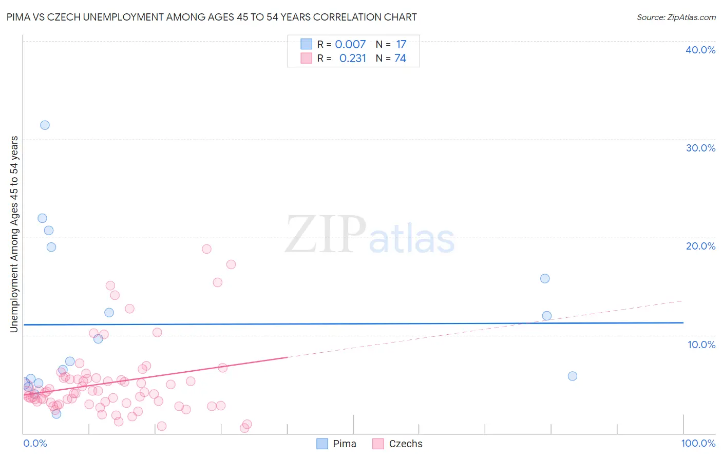 Pima vs Czech Unemployment Among Ages 45 to 54 years