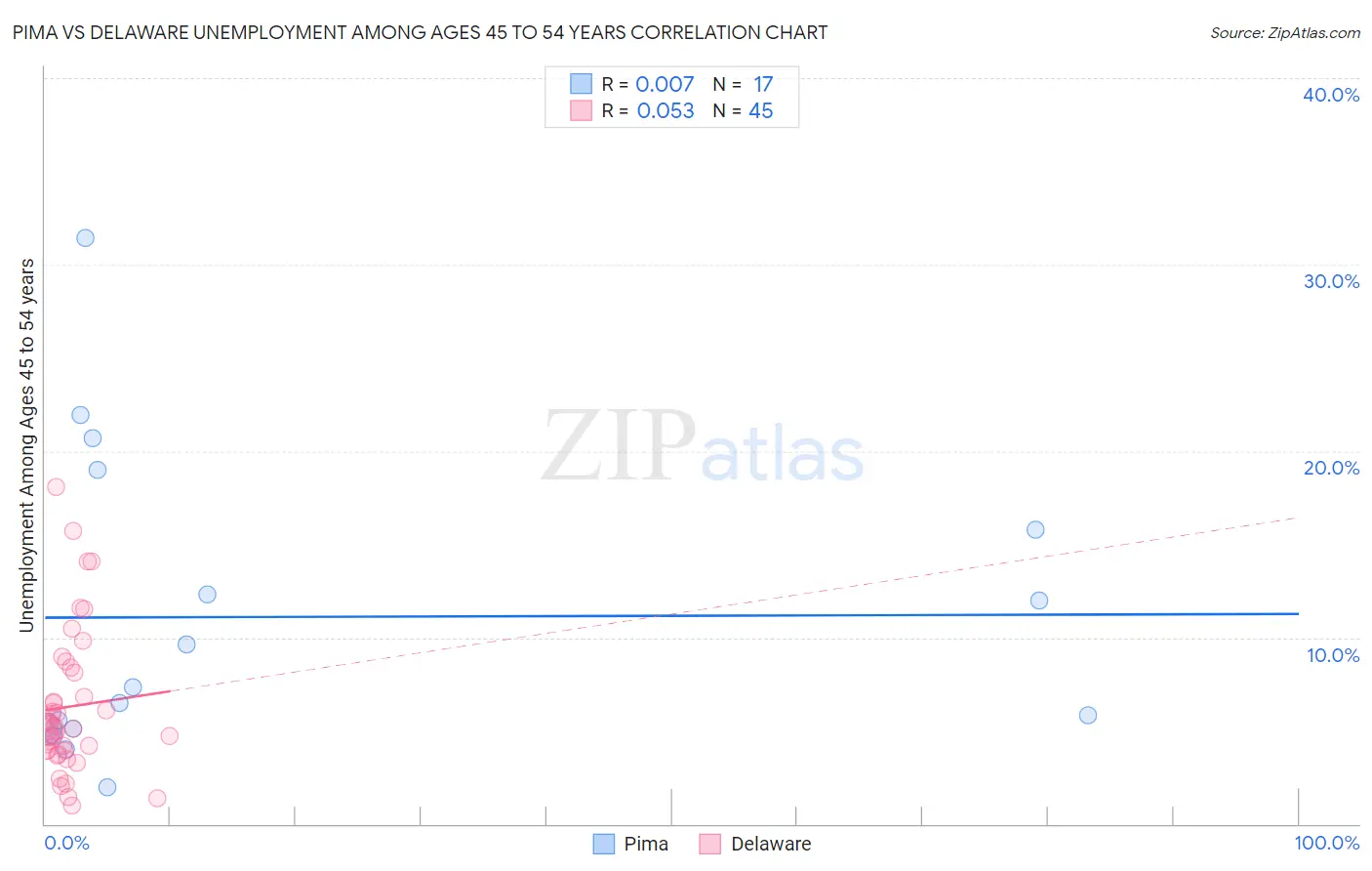 Pima vs Delaware Unemployment Among Ages 45 to 54 years