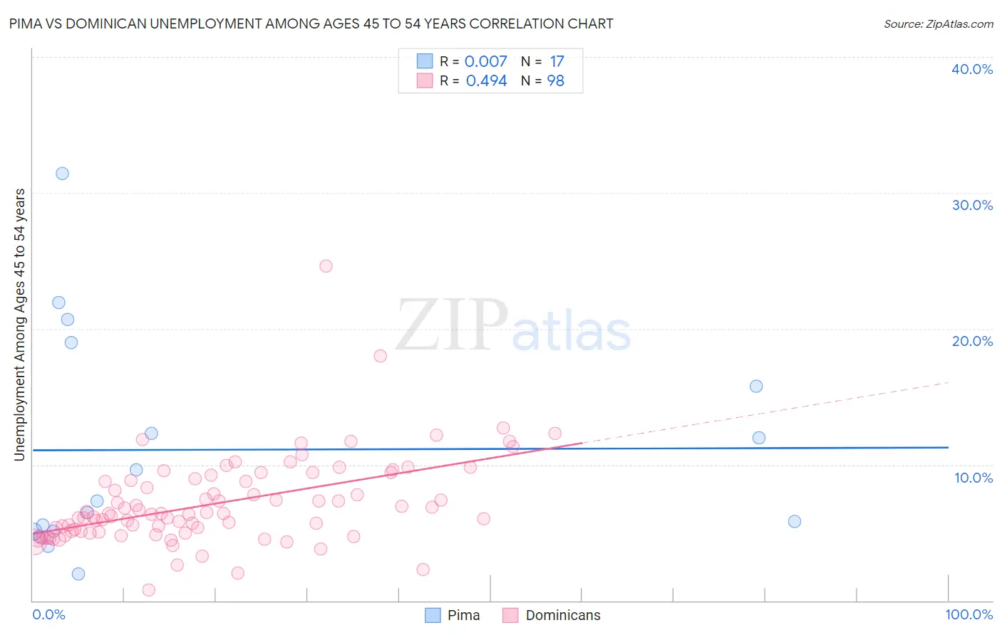 Pima vs Dominican Unemployment Among Ages 45 to 54 years