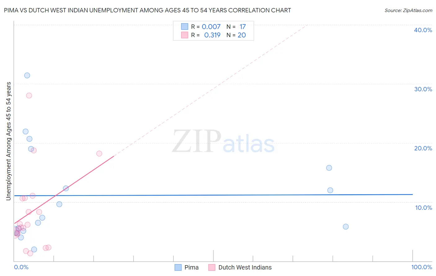 Pima vs Dutch West Indian Unemployment Among Ages 45 to 54 years