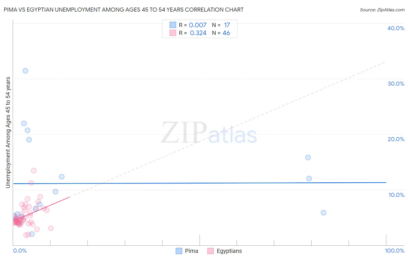 Pima vs Egyptian Unemployment Among Ages 45 to 54 years