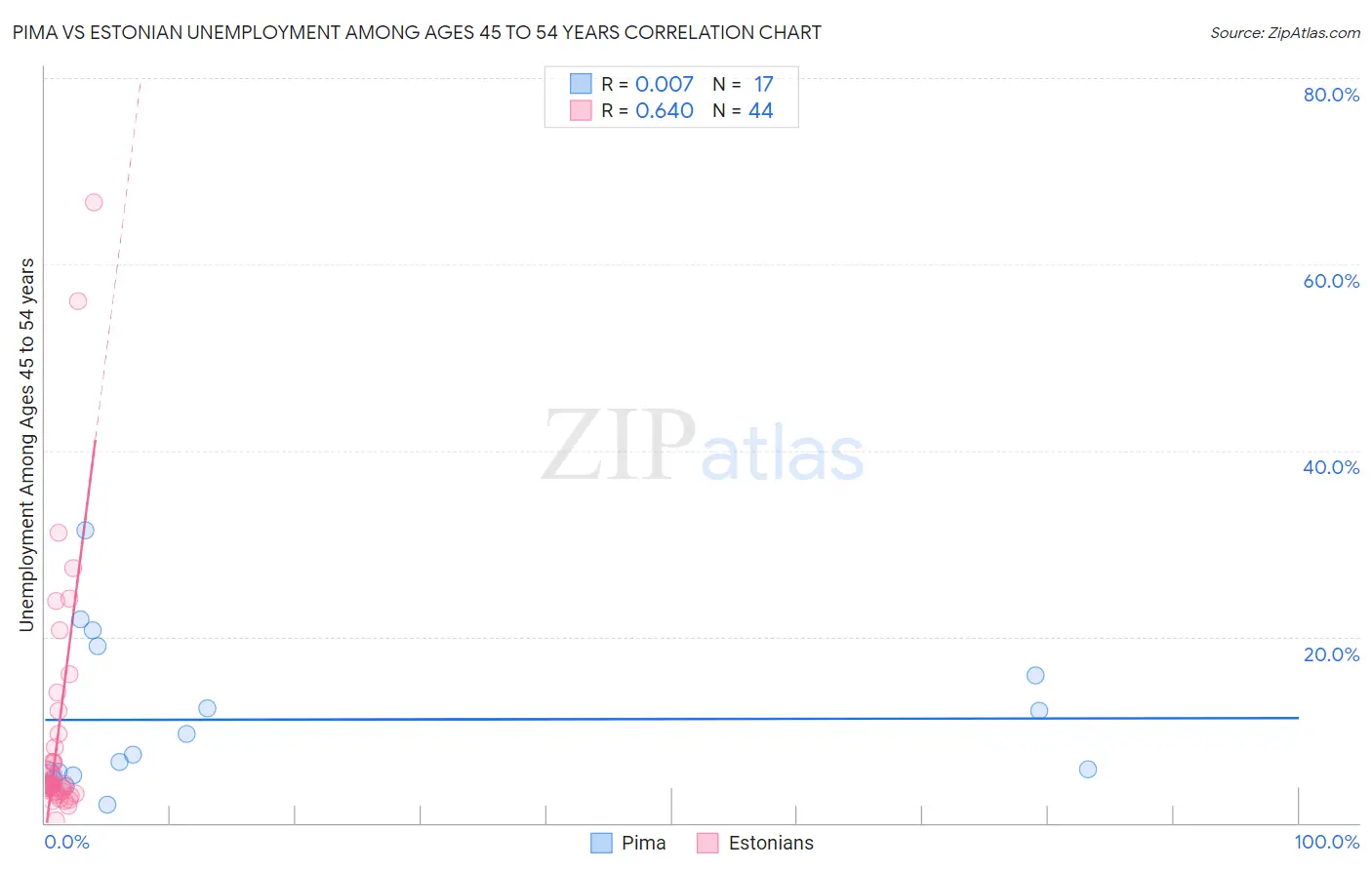 Pima vs Estonian Unemployment Among Ages 45 to 54 years
