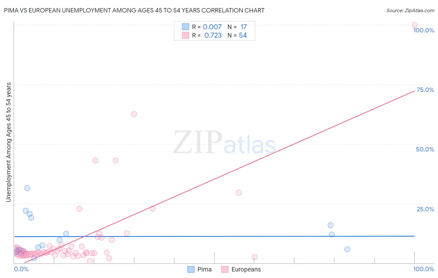 Pima vs European Unemployment Among Ages 45 to 54 years