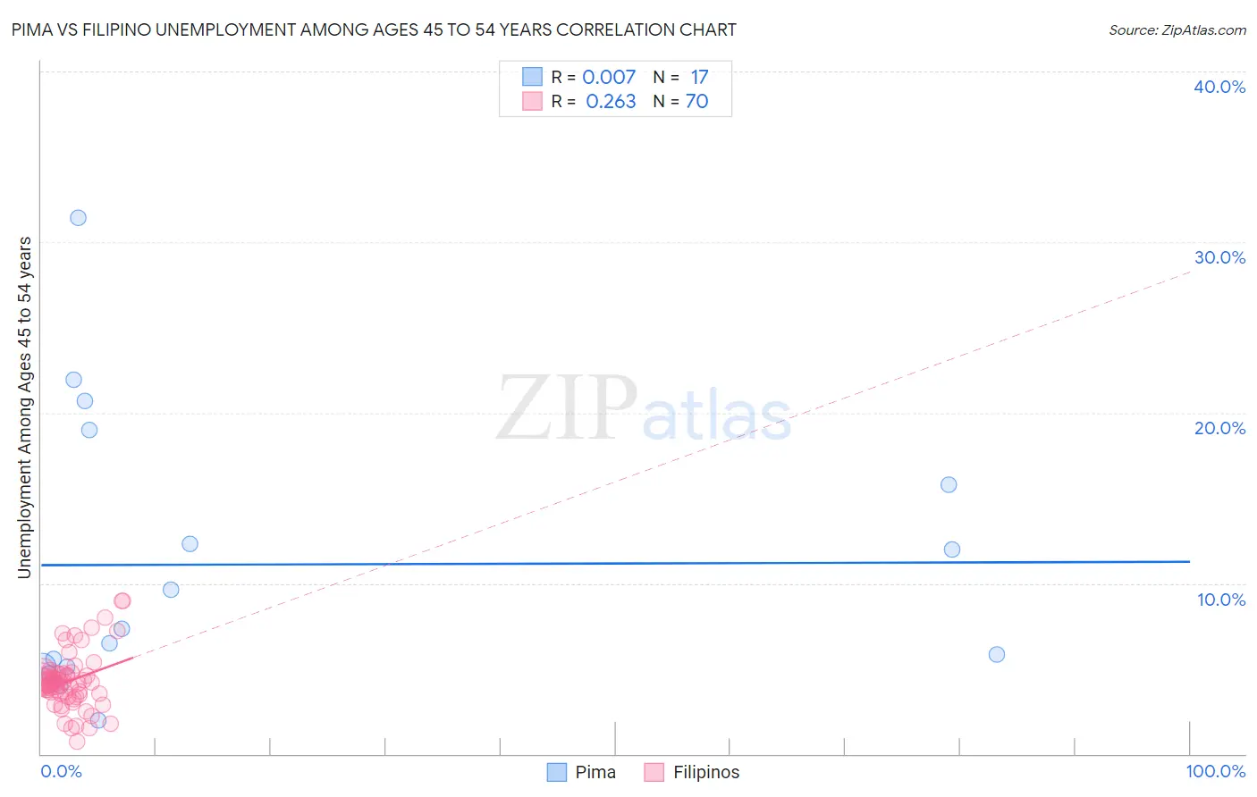 Pima vs Filipino Unemployment Among Ages 45 to 54 years