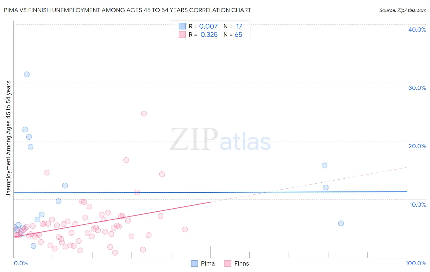 Pima vs Finnish Unemployment Among Ages 45 to 54 years