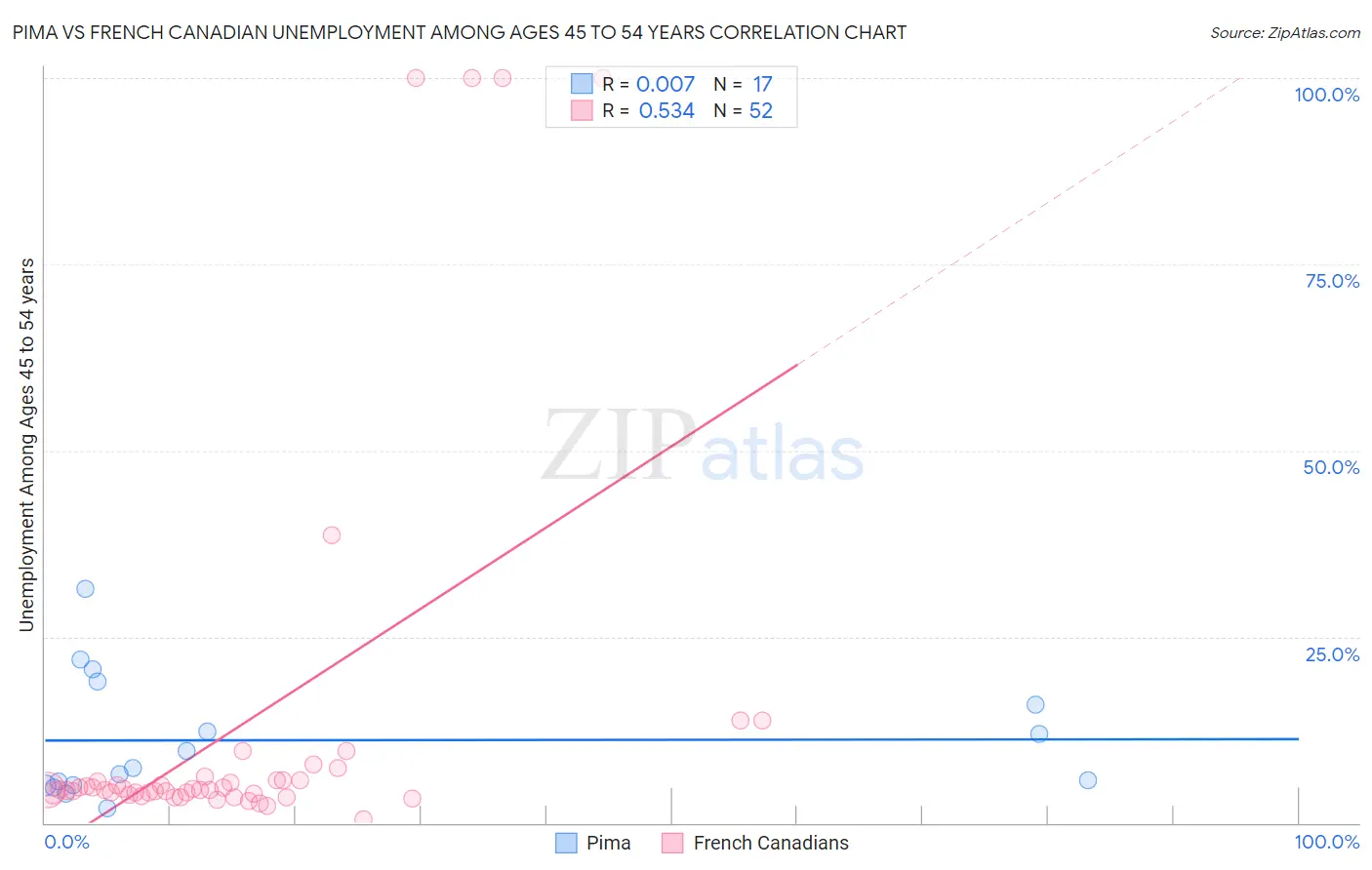 Pima vs French Canadian Unemployment Among Ages 45 to 54 years