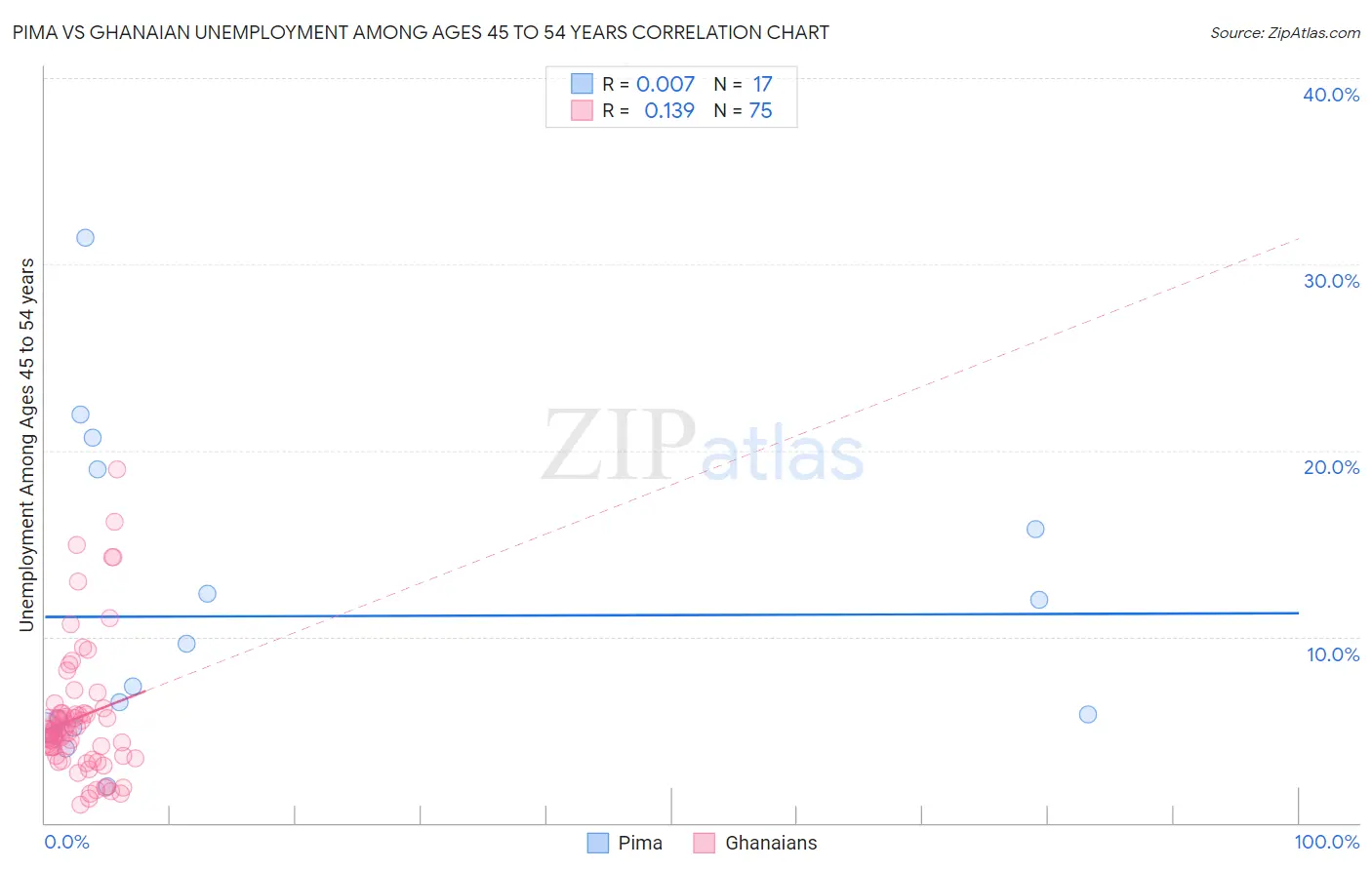 Pima vs Ghanaian Unemployment Among Ages 45 to 54 years