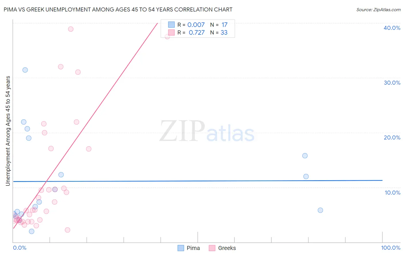 Pima vs Greek Unemployment Among Ages 45 to 54 years