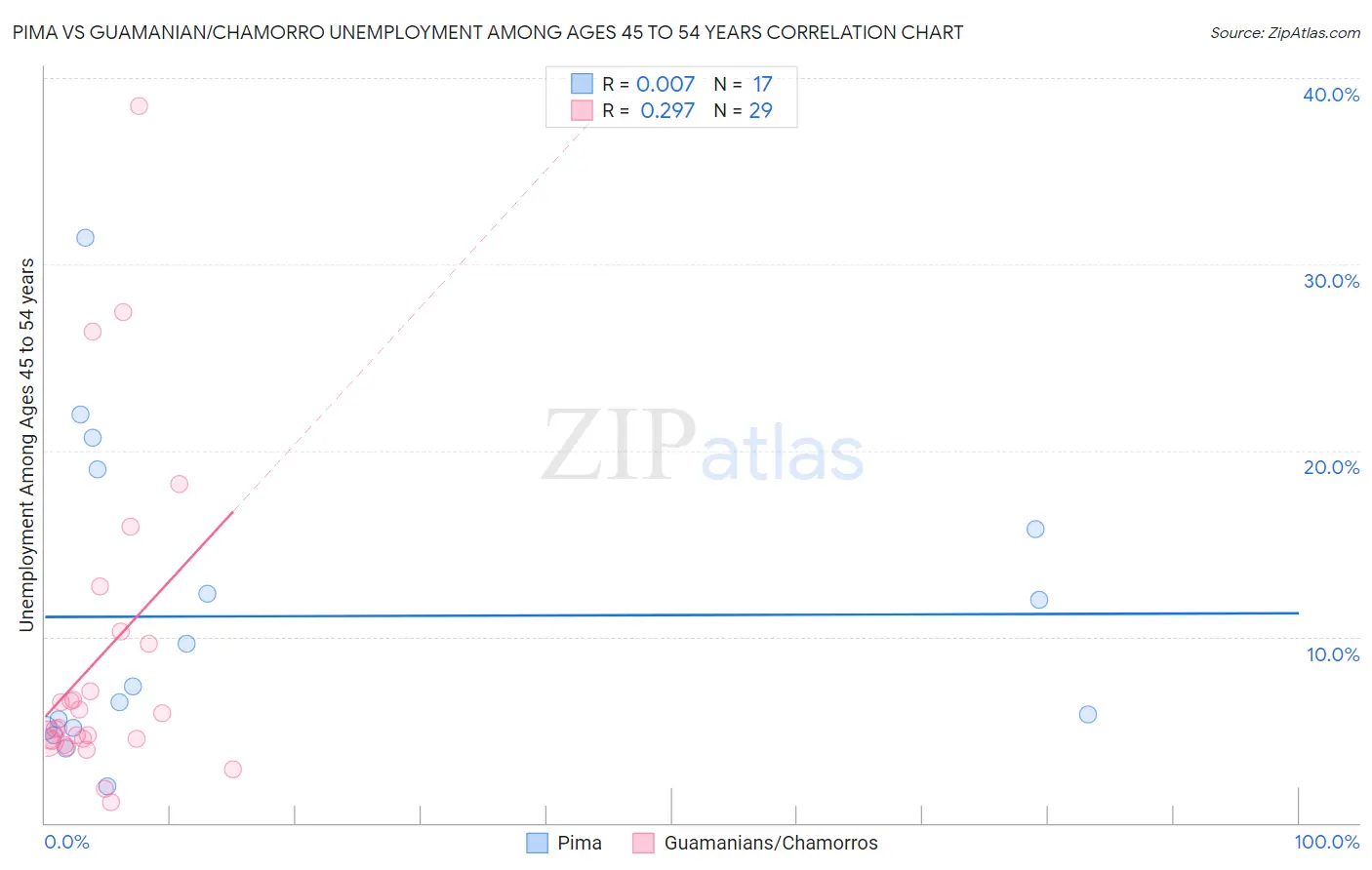Pima vs Guamanian/Chamorro Unemployment Among Ages 45 to 54 years