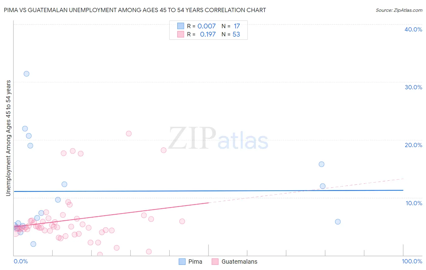 Pima vs Guatemalan Unemployment Among Ages 45 to 54 years