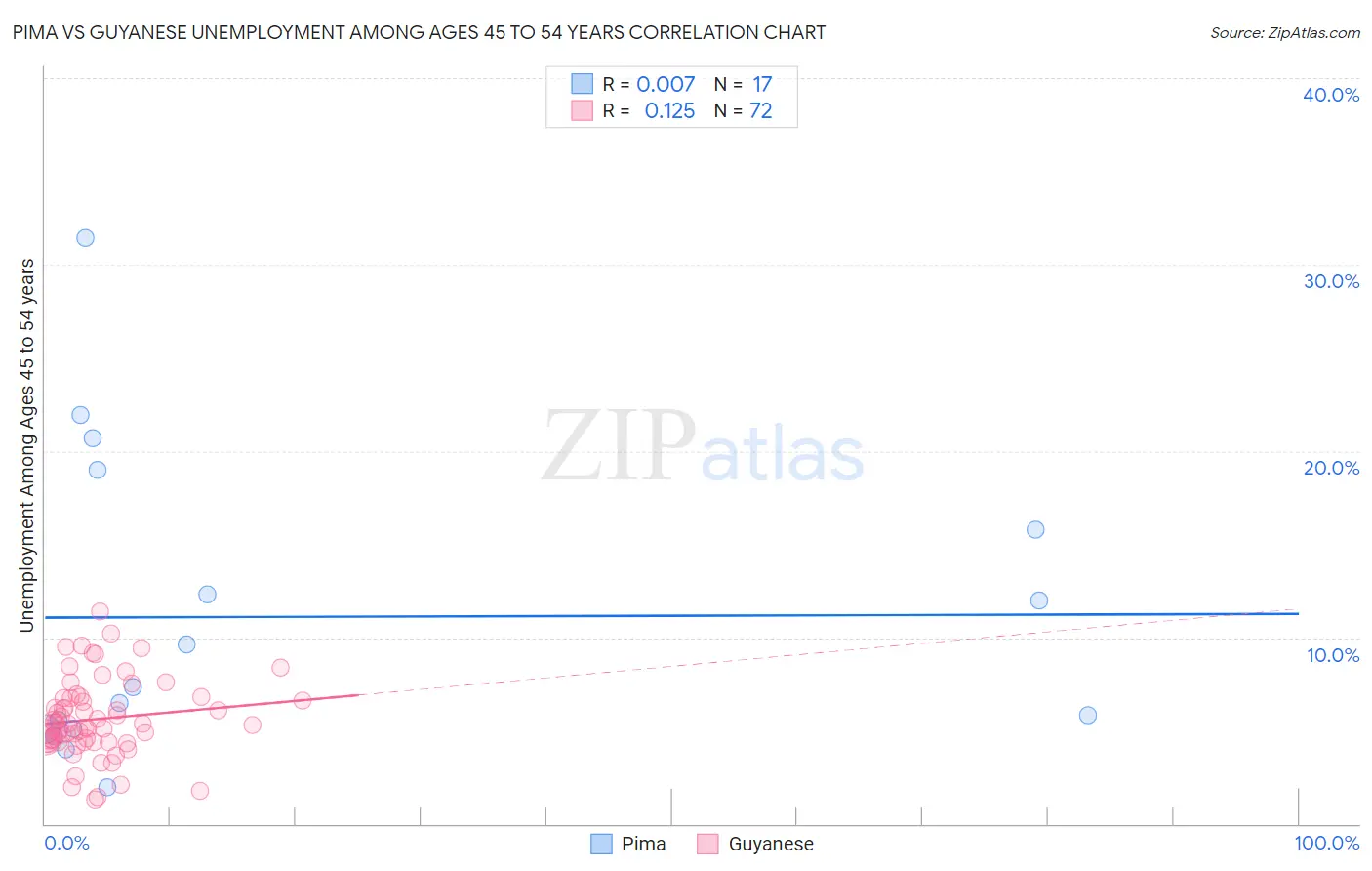 Pima vs Guyanese Unemployment Among Ages 45 to 54 years