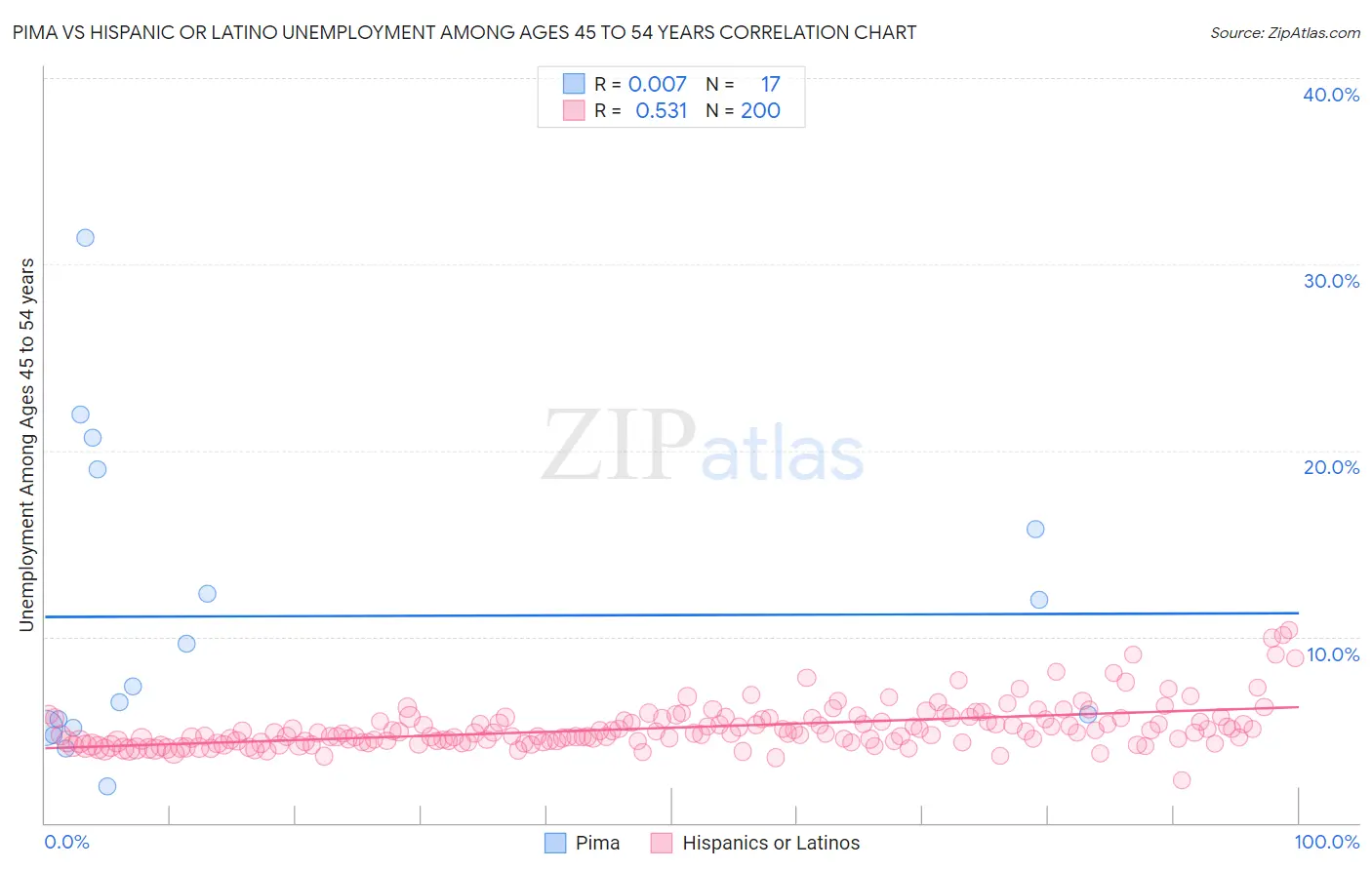 Pima vs Hispanic or Latino Unemployment Among Ages 45 to 54 years