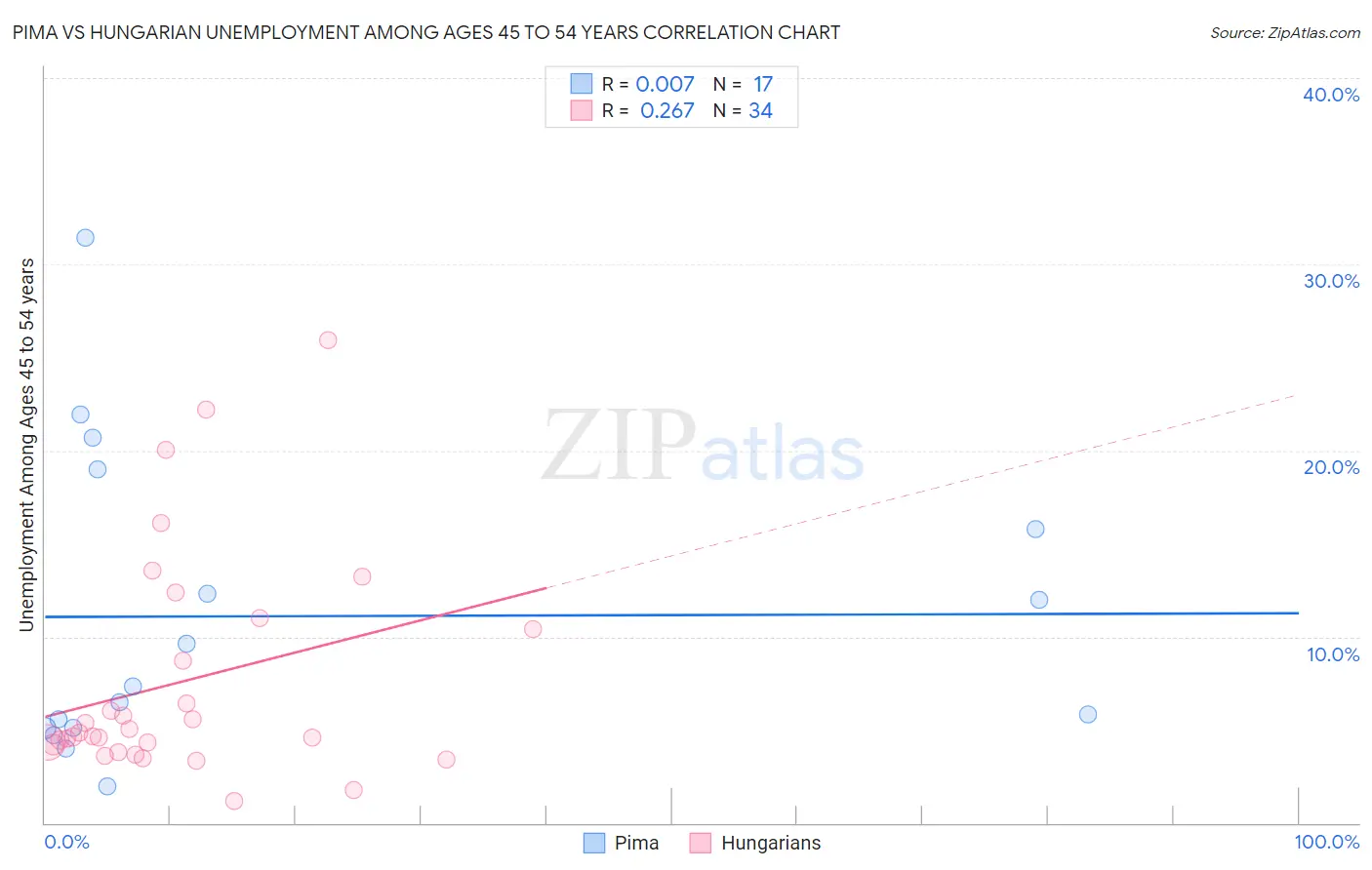 Pima vs Hungarian Unemployment Among Ages 45 to 54 years