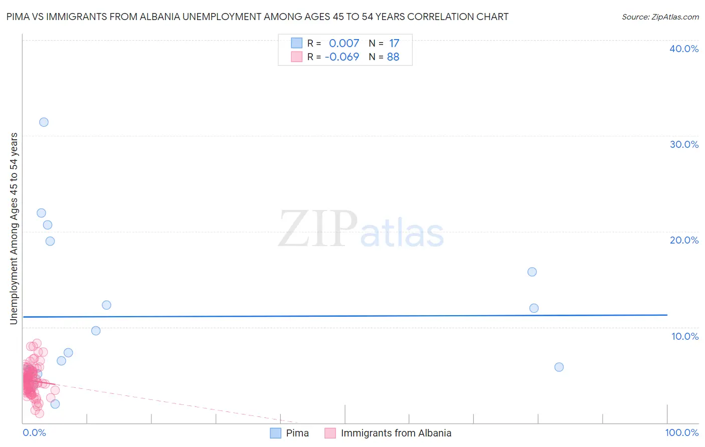 Pima vs Immigrants from Albania Unemployment Among Ages 45 to 54 years