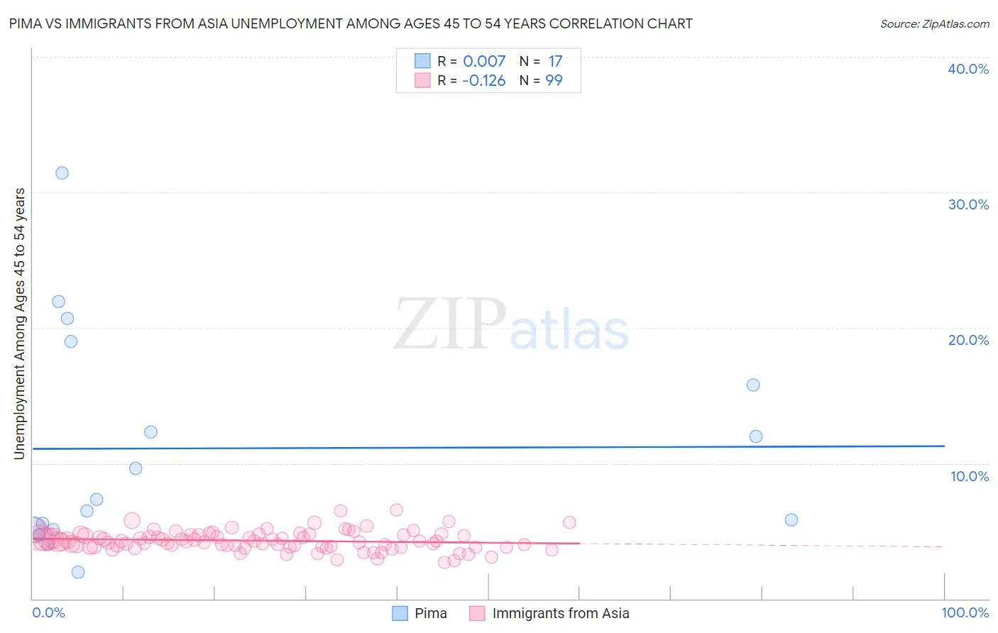 Pima vs Immigrants from Asia Unemployment Among Ages 45 to 54 years