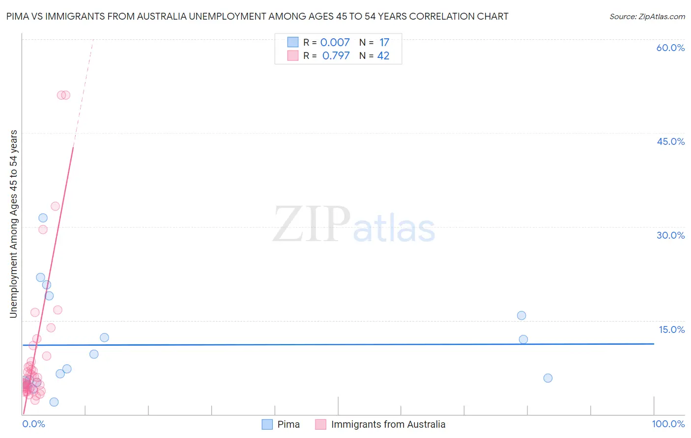 Pima vs Immigrants from Australia Unemployment Among Ages 45 to 54 years