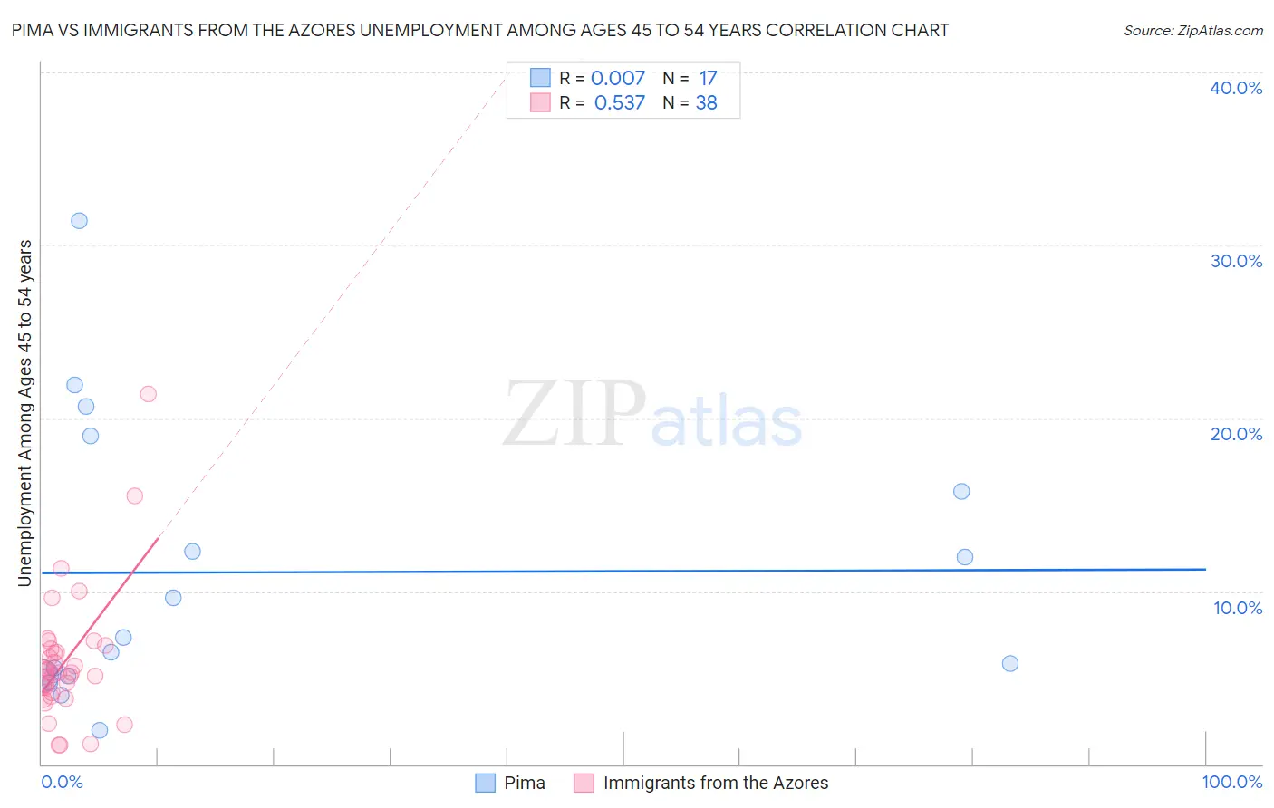 Pima vs Immigrants from the Azores Unemployment Among Ages 45 to 54 years