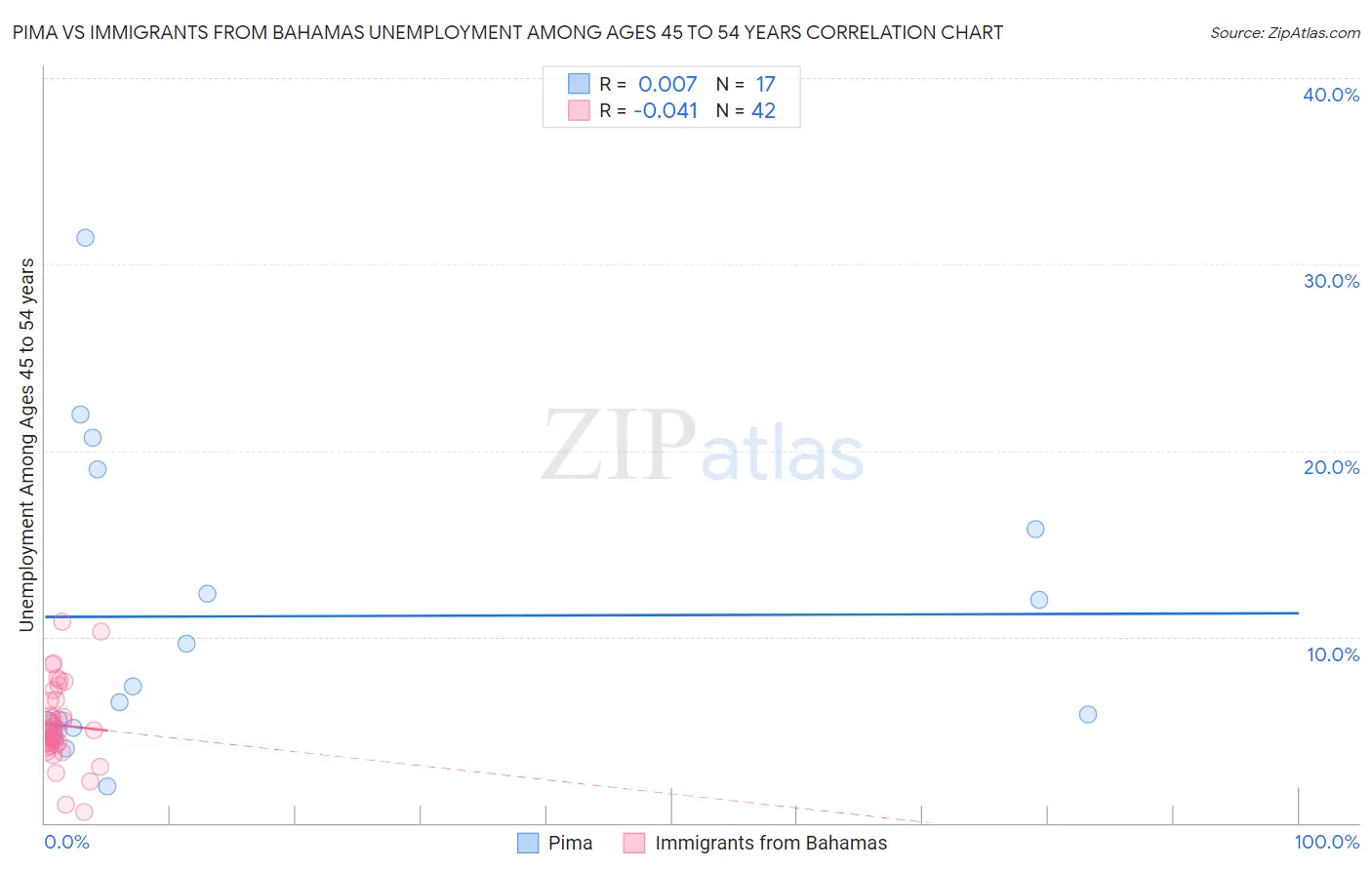 Pima vs Immigrants from Bahamas Unemployment Among Ages 45 to 54 years