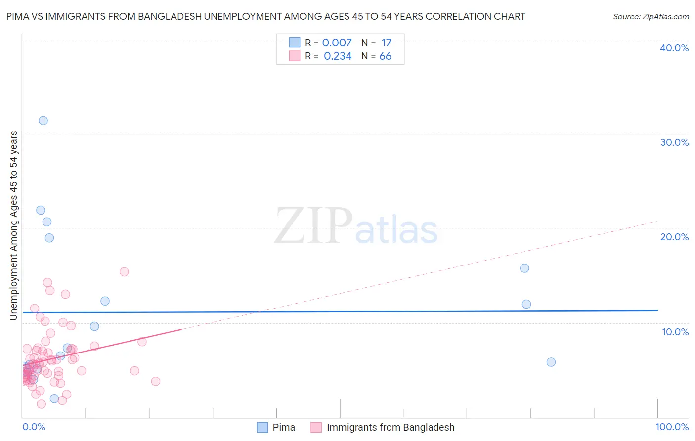 Pima vs Immigrants from Bangladesh Unemployment Among Ages 45 to 54 years