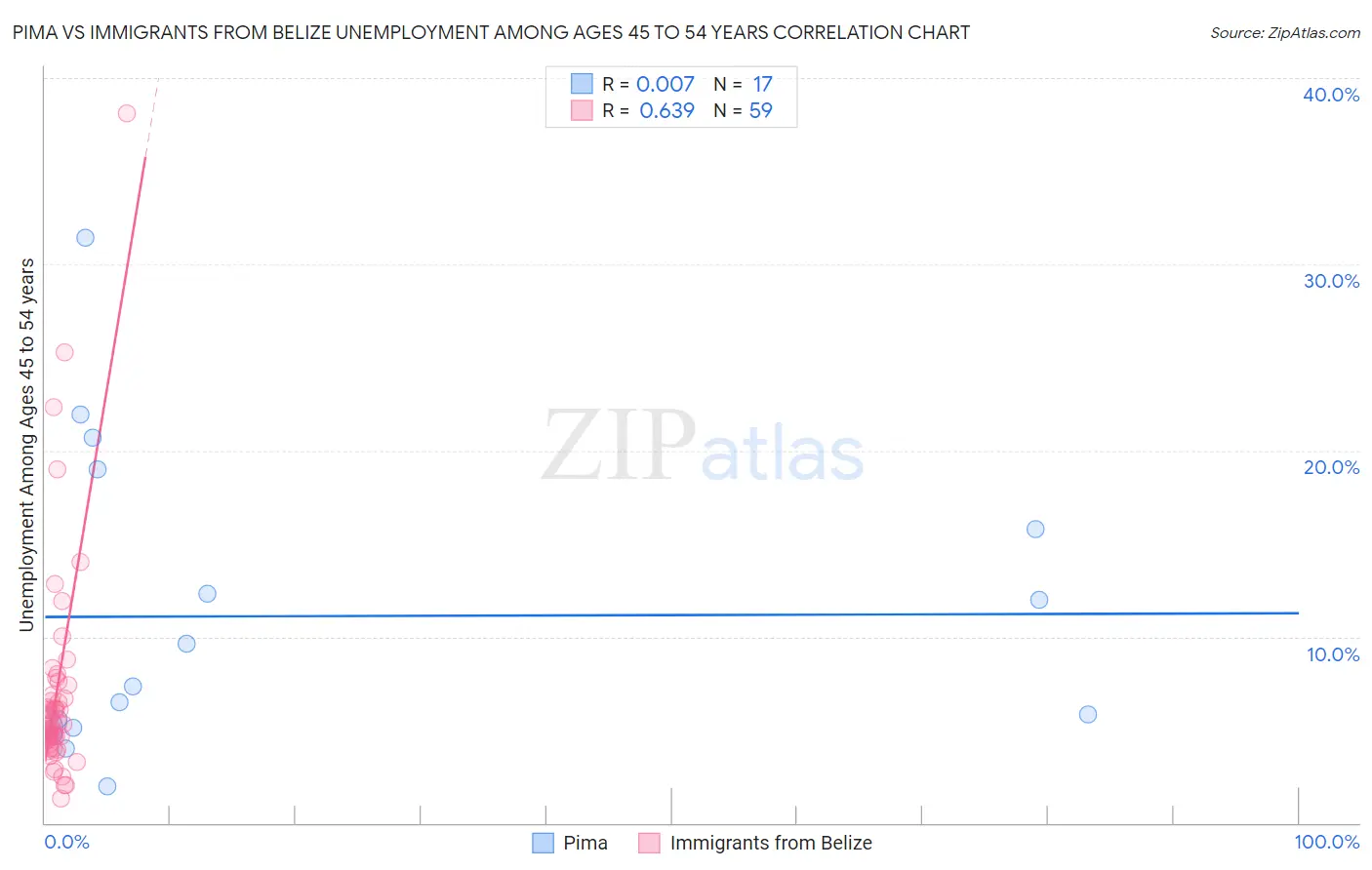 Pima vs Immigrants from Belize Unemployment Among Ages 45 to 54 years