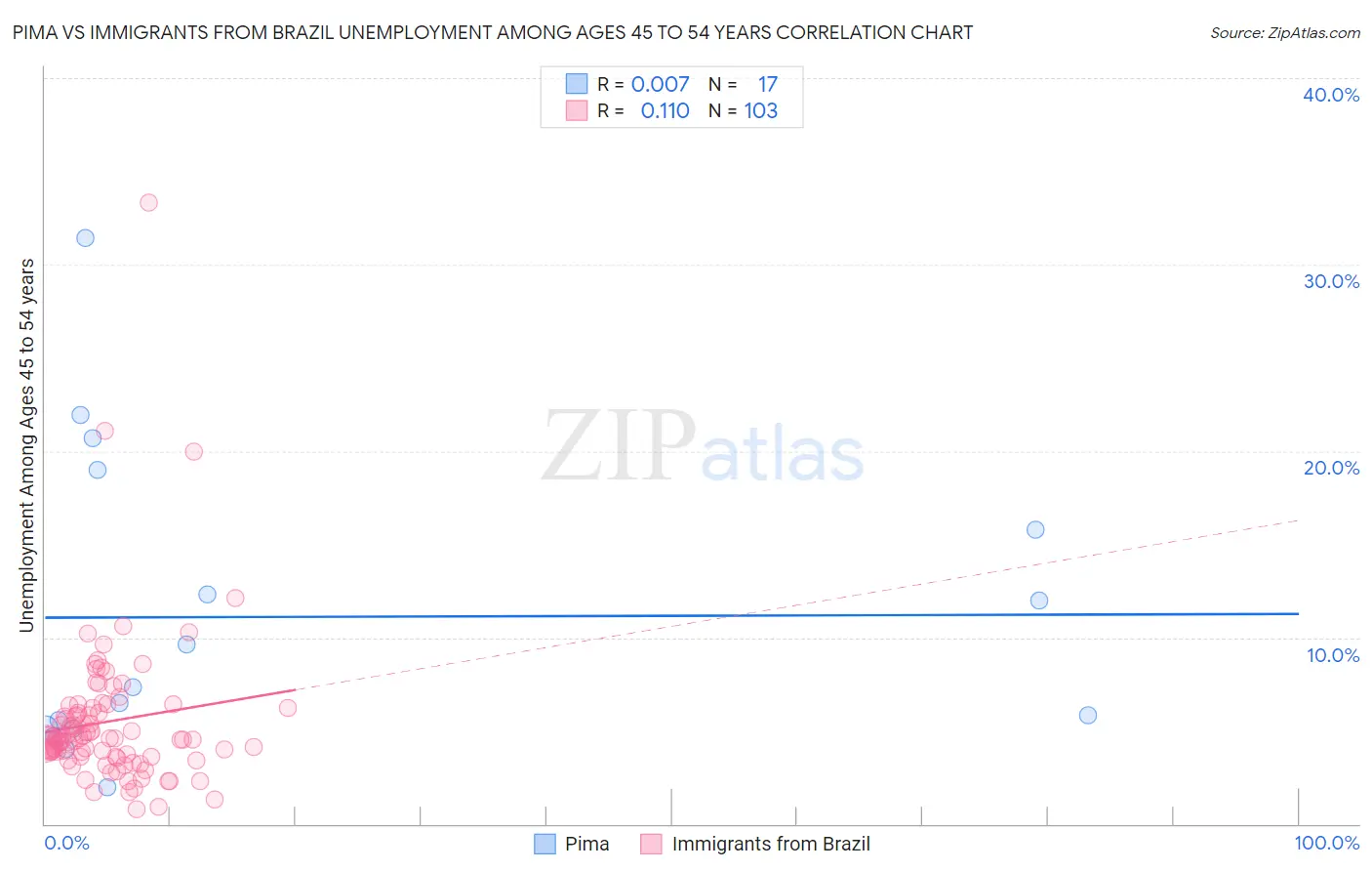 Pima vs Immigrants from Brazil Unemployment Among Ages 45 to 54 years