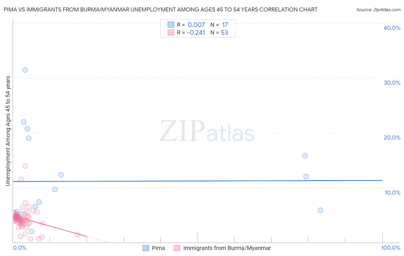 Pima vs Immigrants from Burma/Myanmar Unemployment Among Ages 45 to 54 years