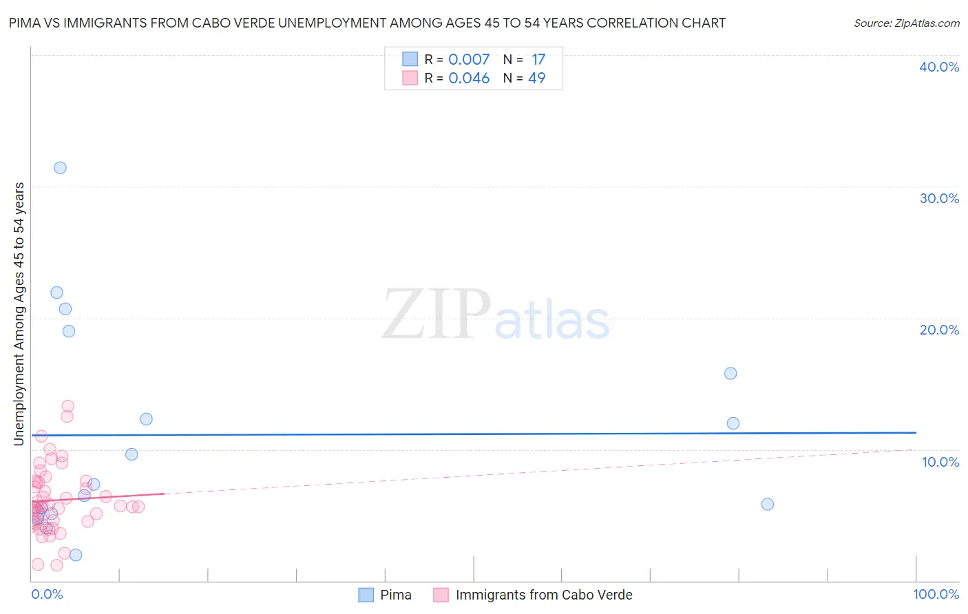 Pima vs Immigrants from Cabo Verde Unemployment Among Ages 45 to 54 years