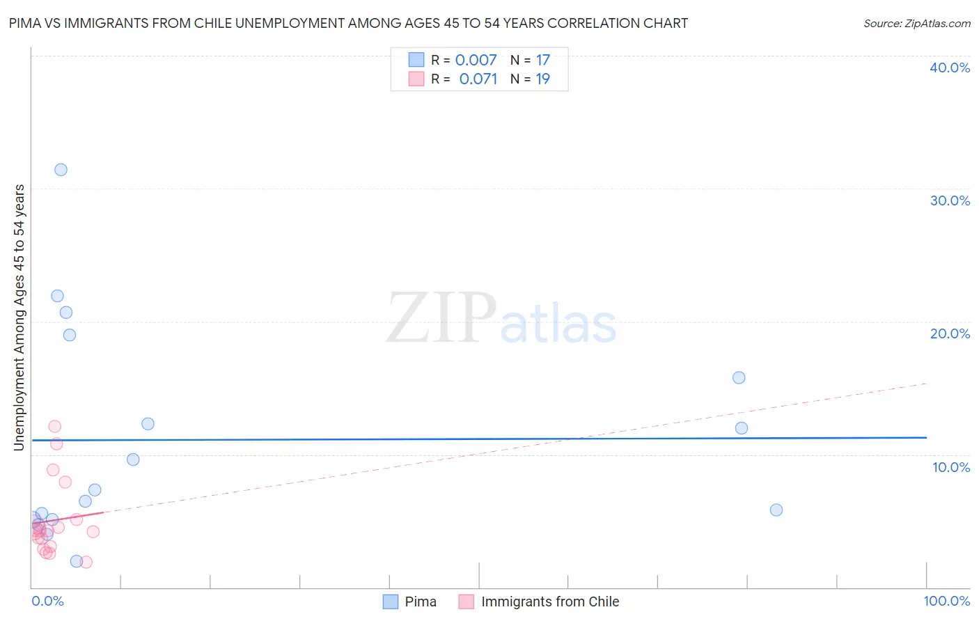 Pima vs Immigrants from Chile Unemployment Among Ages 45 to 54 years
