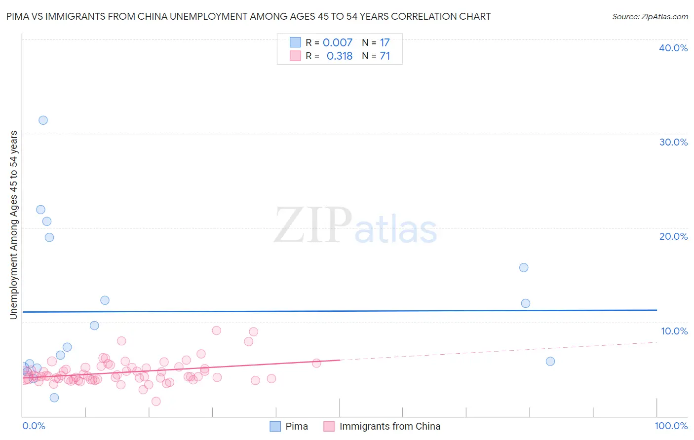 Pima vs Immigrants from China Unemployment Among Ages 45 to 54 years