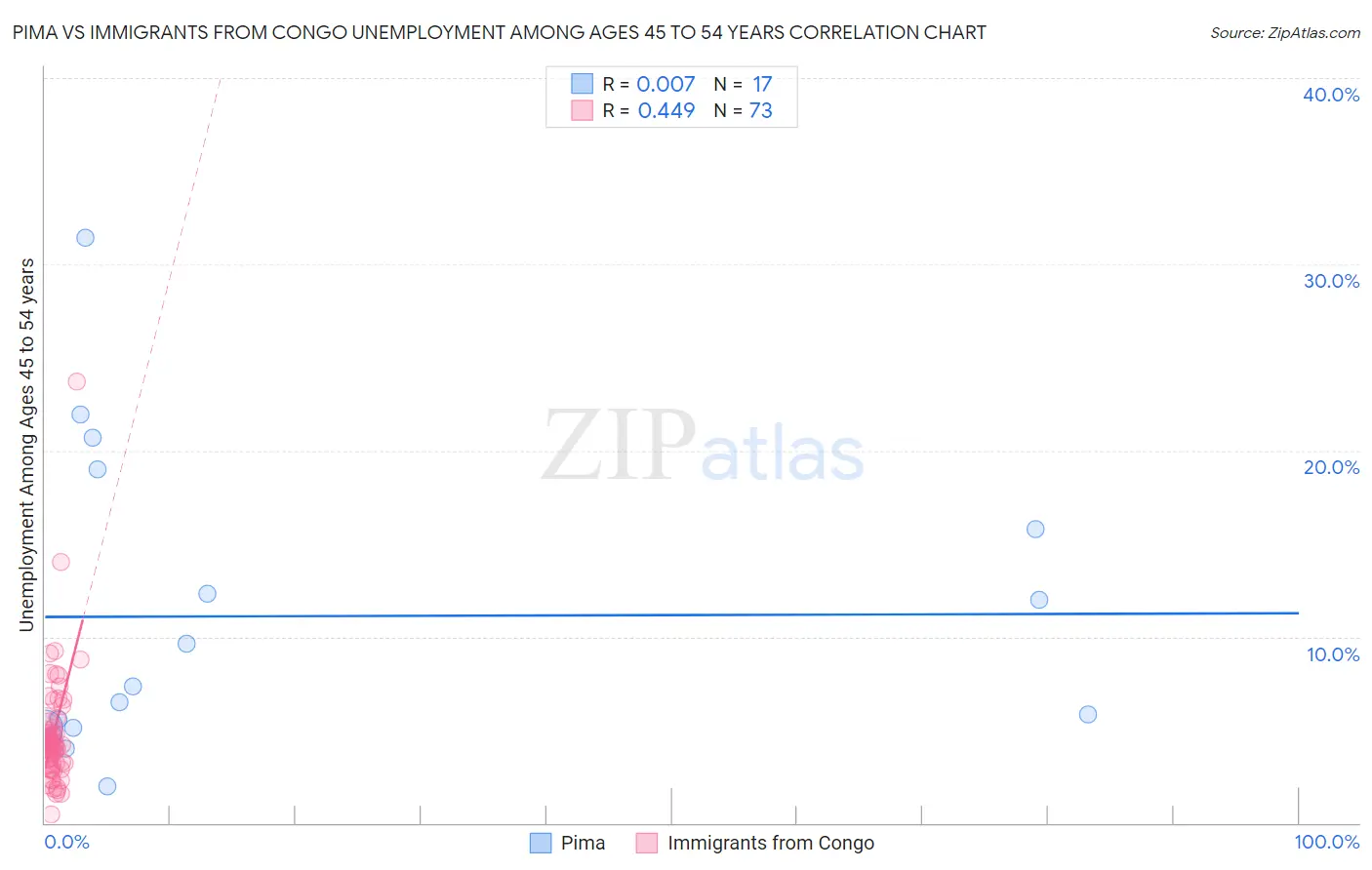 Pima vs Immigrants from Congo Unemployment Among Ages 45 to 54 years
