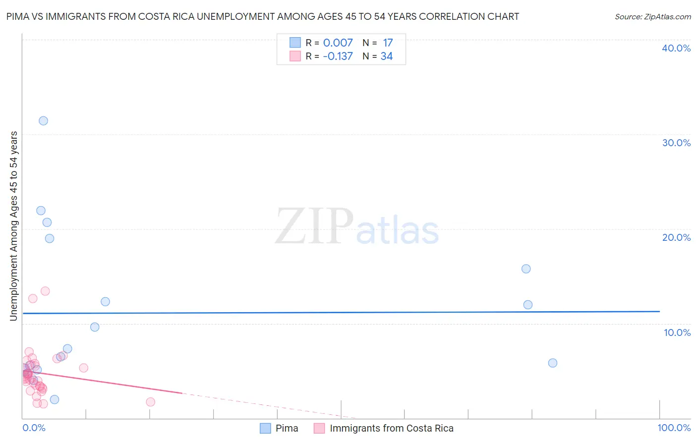Pima vs Immigrants from Costa Rica Unemployment Among Ages 45 to 54 years