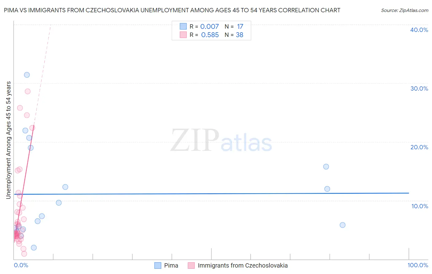 Pima vs Immigrants from Czechoslovakia Unemployment Among Ages 45 to 54 years