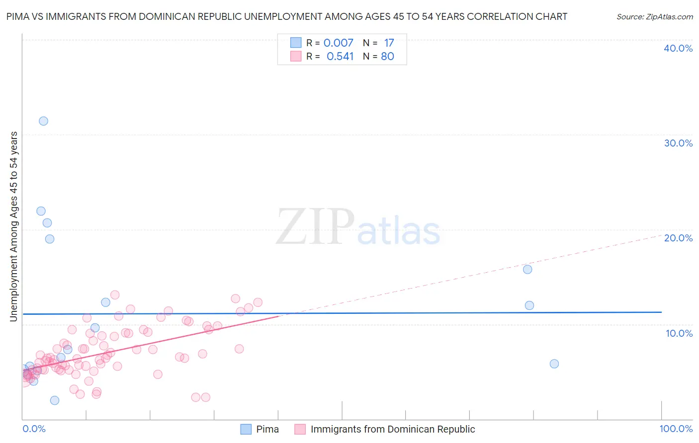 Pima vs Immigrants from Dominican Republic Unemployment Among Ages 45 to 54 years