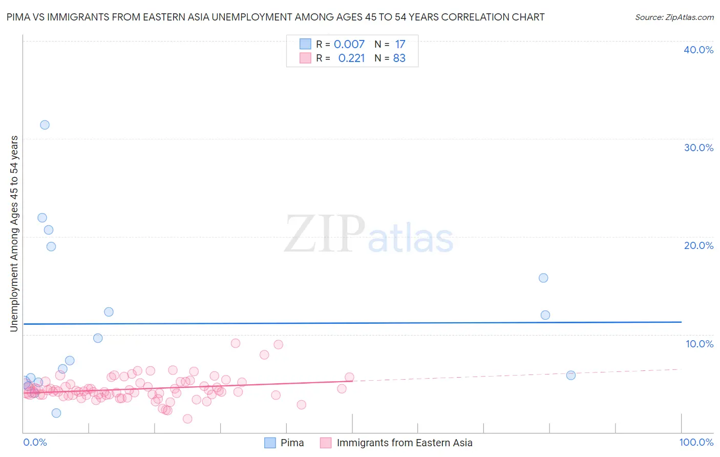 Pima vs Immigrants from Eastern Asia Unemployment Among Ages 45 to 54 years