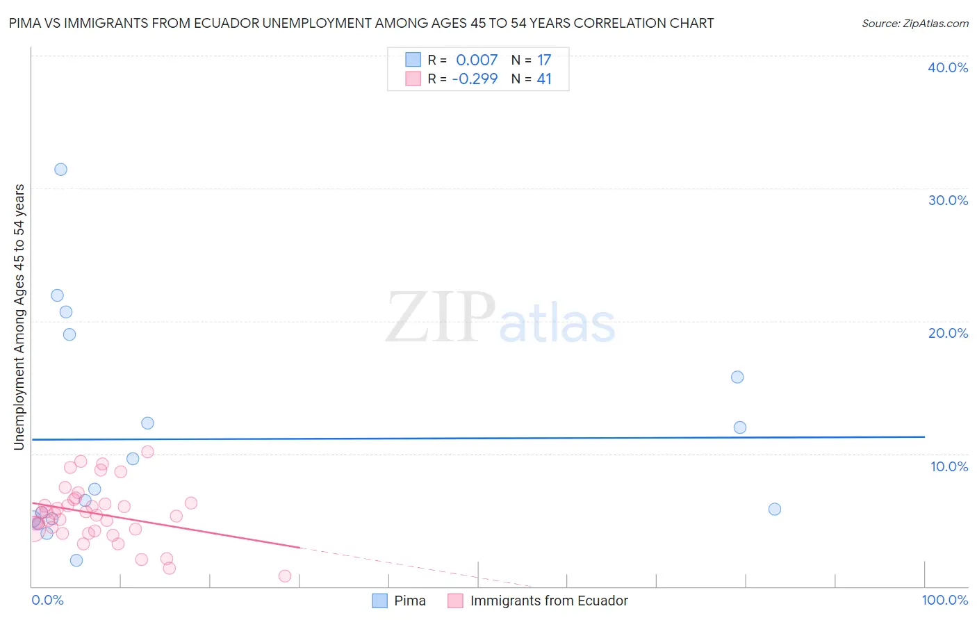 Pima vs Immigrants from Ecuador Unemployment Among Ages 45 to 54 years
