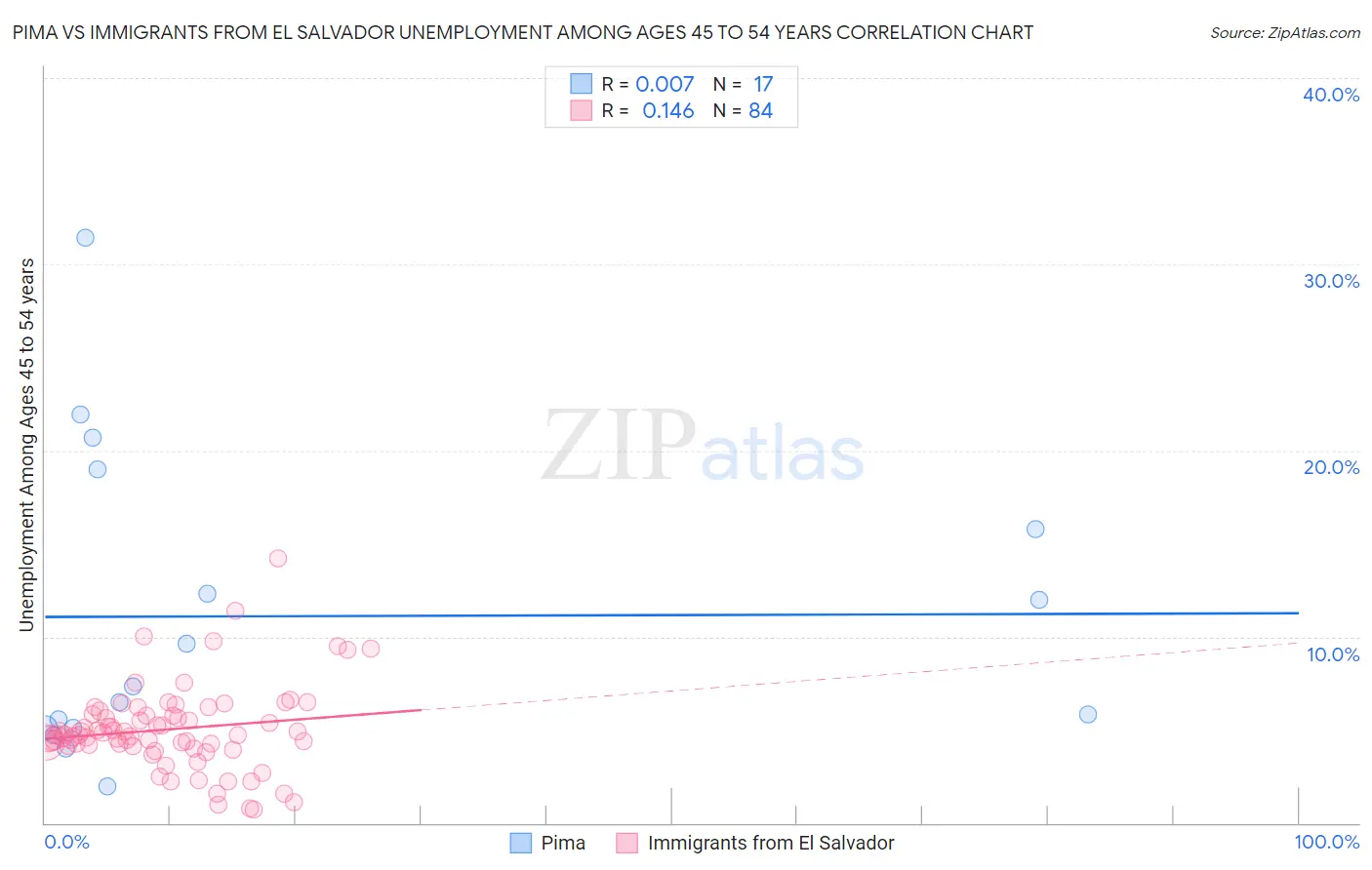 Pima vs Immigrants from El Salvador Unemployment Among Ages 45 to 54 years