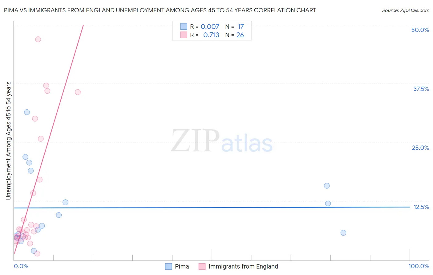 Pima vs Immigrants from England Unemployment Among Ages 45 to 54 years