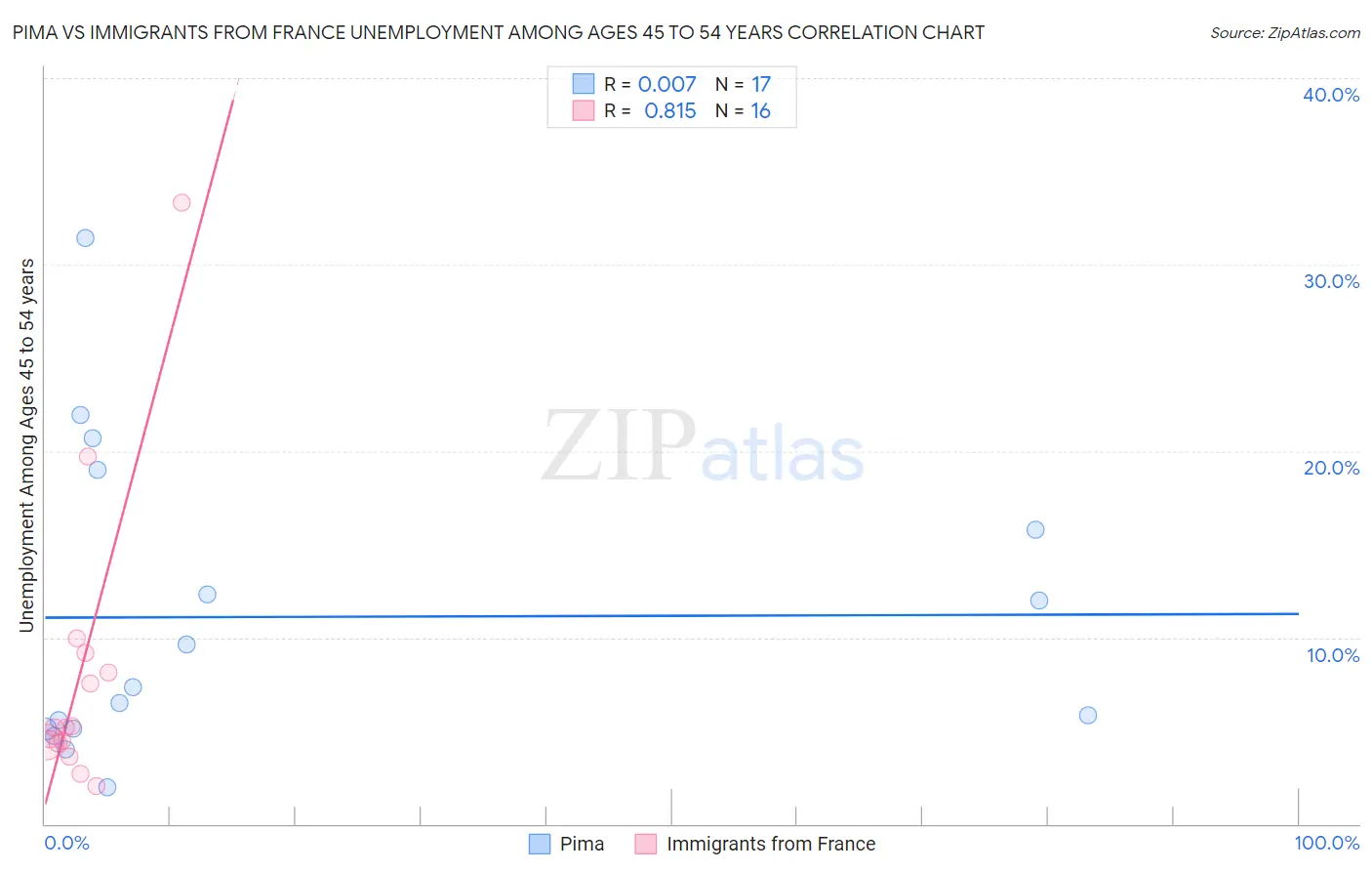 Pima vs Immigrants from France Unemployment Among Ages 45 to 54 years