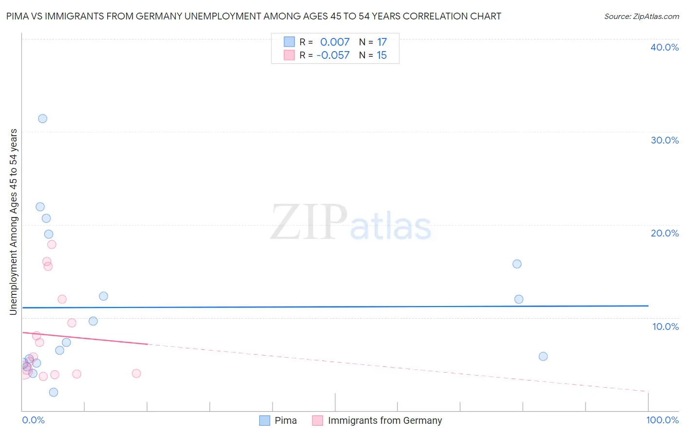 Pima vs Immigrants from Germany Unemployment Among Ages 45 to 54 years