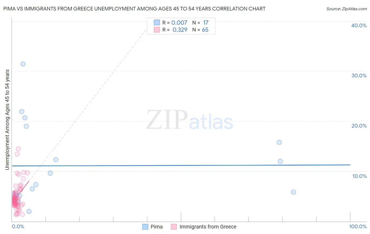 Pima vs Immigrants from Greece Unemployment Among Ages 45 to 54 years