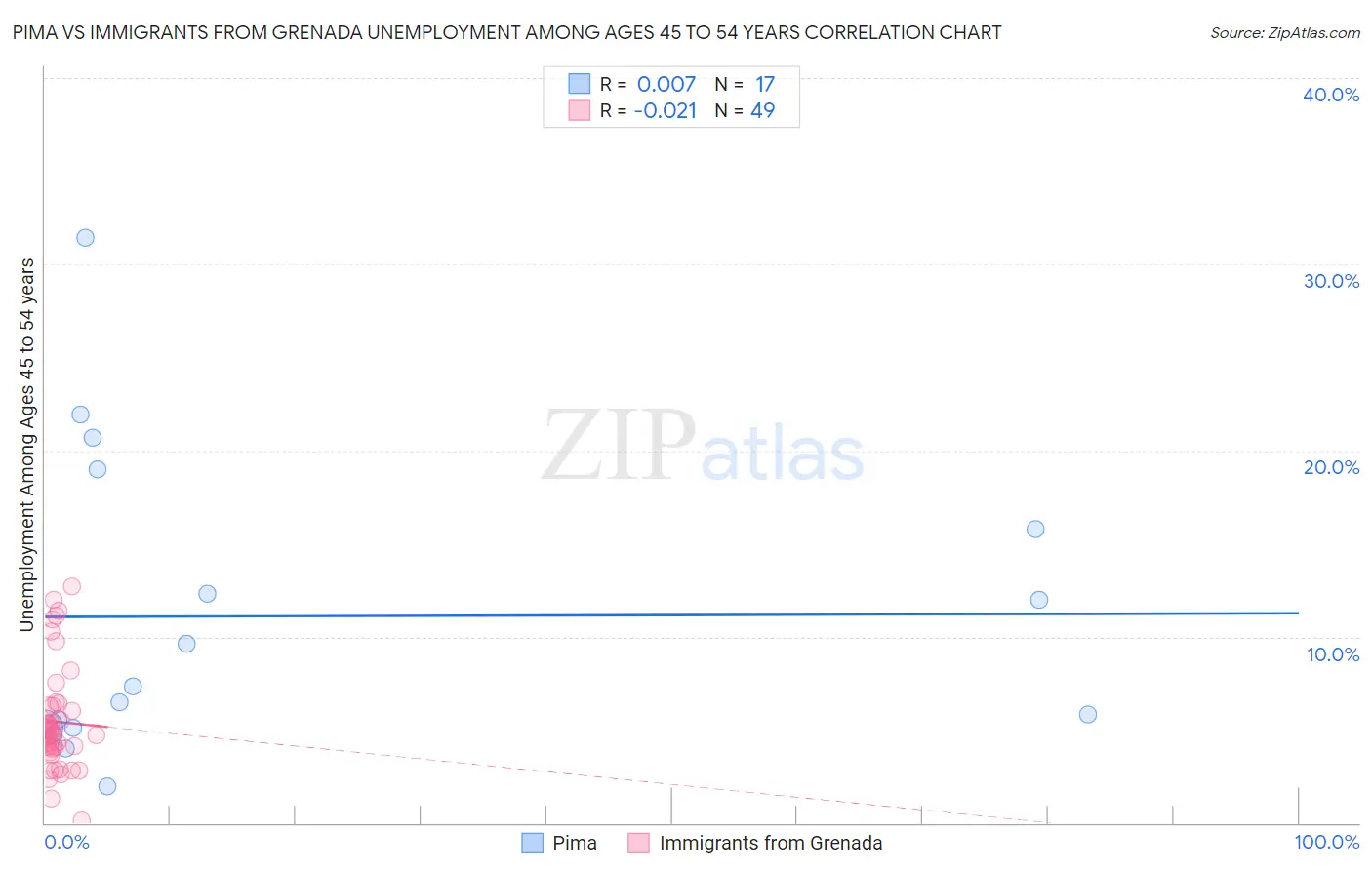 Pima vs Immigrants from Grenada Unemployment Among Ages 45 to 54 years