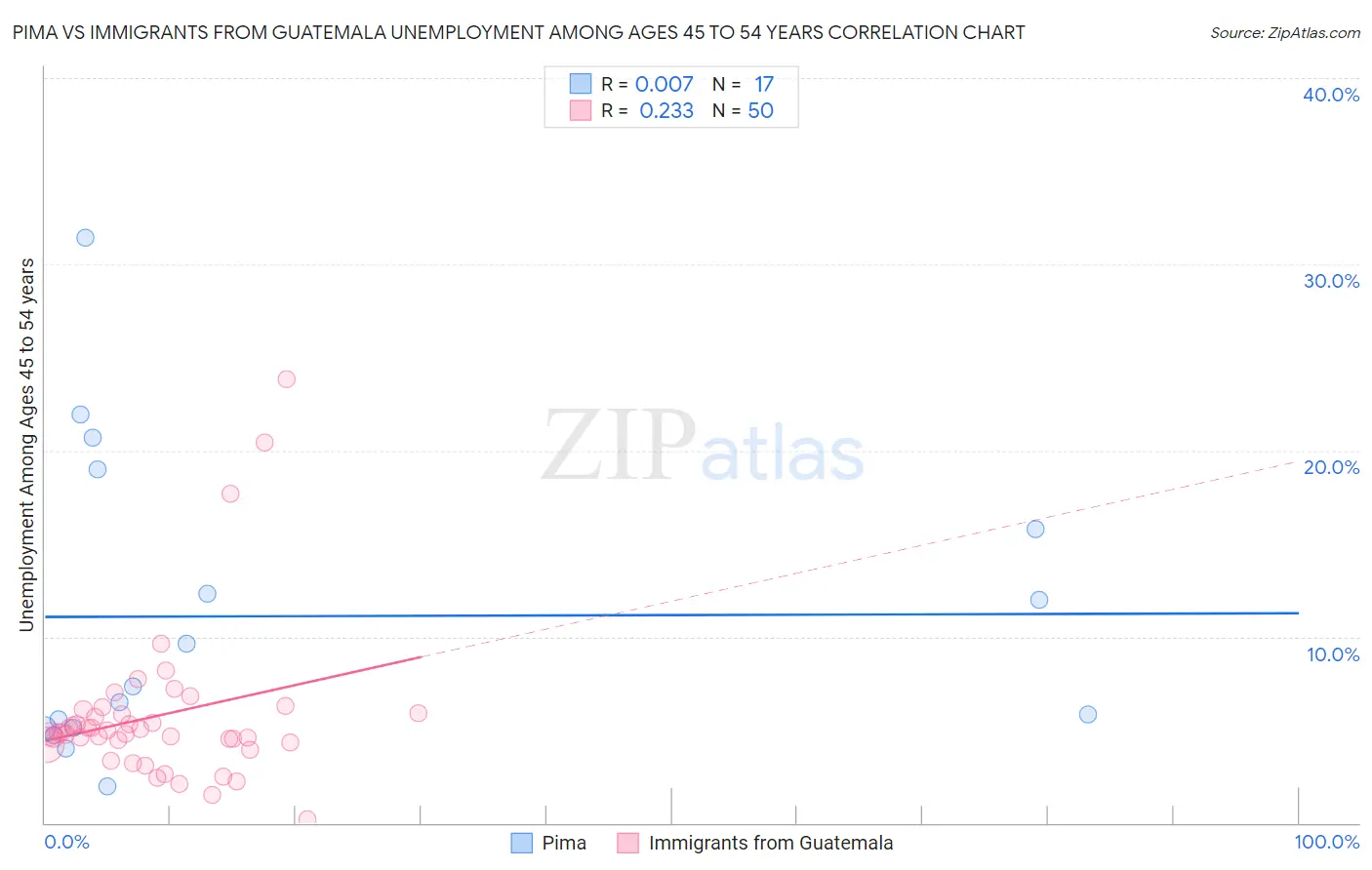 Pima vs Immigrants from Guatemala Unemployment Among Ages 45 to 54 years