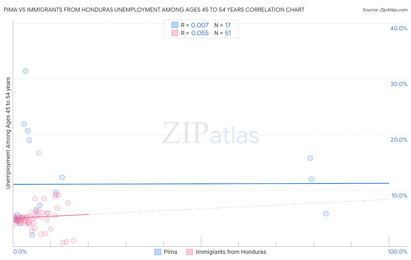 Pima vs Immigrants from Honduras Unemployment Among Ages 45 to 54 years